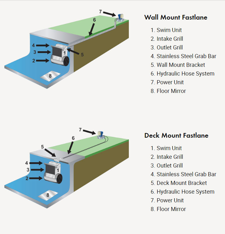 Fastlane Swim System Specs